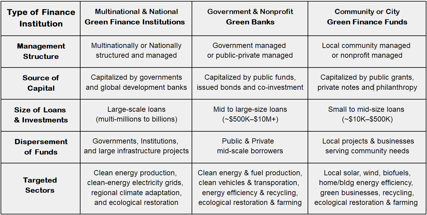 3 Types of Green Finance Institutions